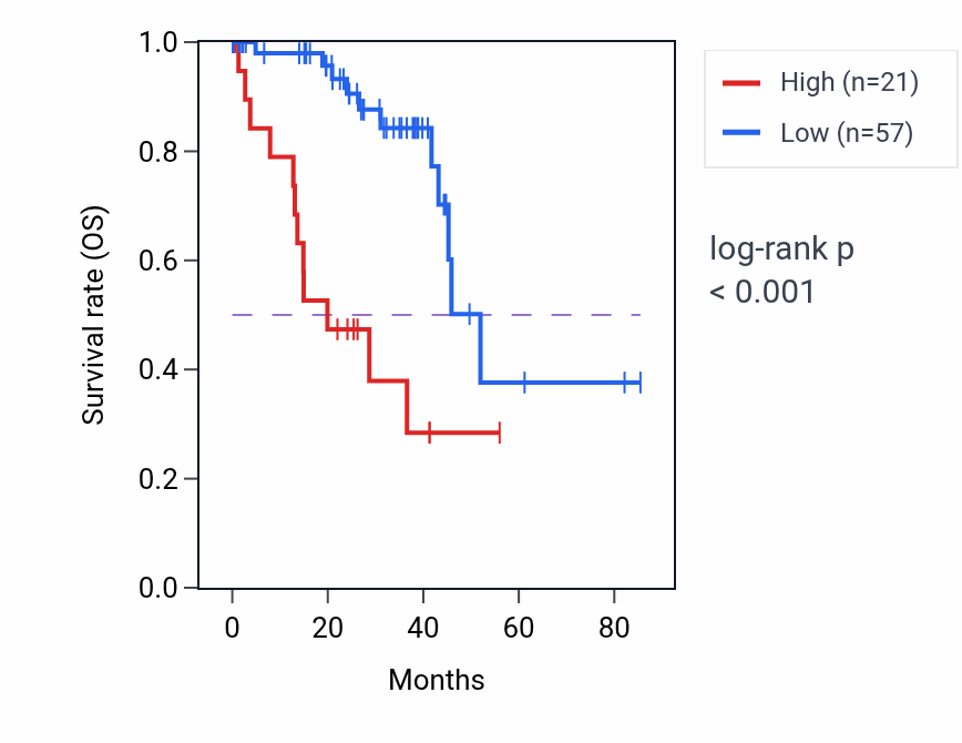Kaplan&ndash;Meier survival curve for HMGN1P28 RNA expression in UVM: high vs low expression groups.