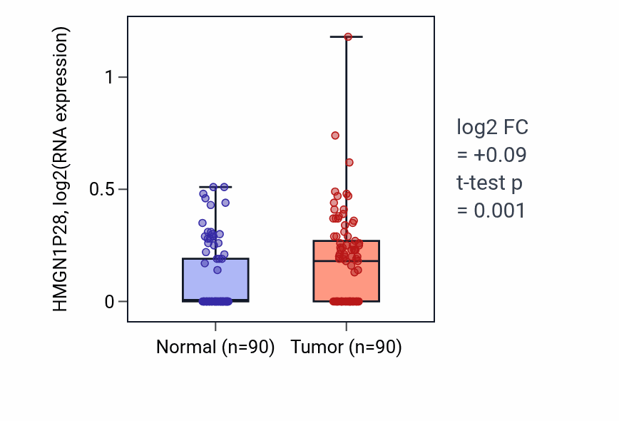 Tumor-vs-normal expression box plot for HMGN1P28 in BRCA.
