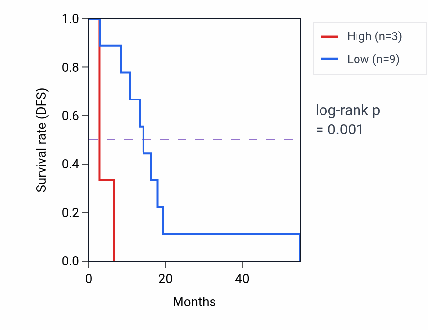 Kaplan&ndash;Meier survival curve for HMGN1P30 RNA expression in MESO: high vs low expression groups.