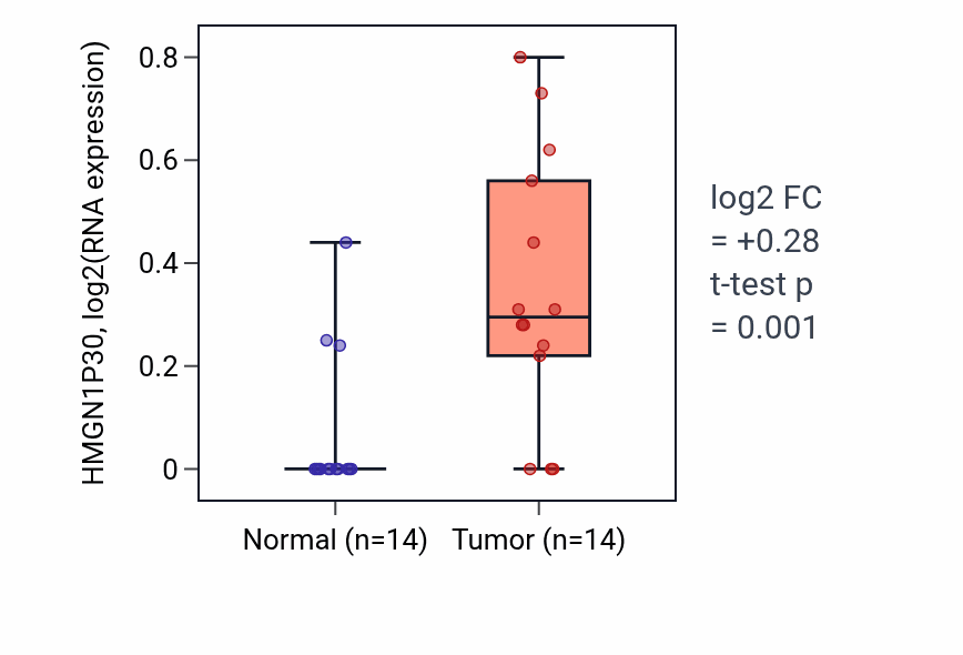 Tumor-vs-normal expression box plot for HMGN1P30 in BLCA.