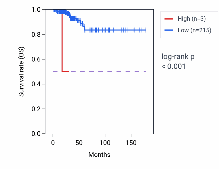 Kaplan&ndash;Meier survival curve for HMGN1P31 RNA expression in THCA: high vs low expression groups.