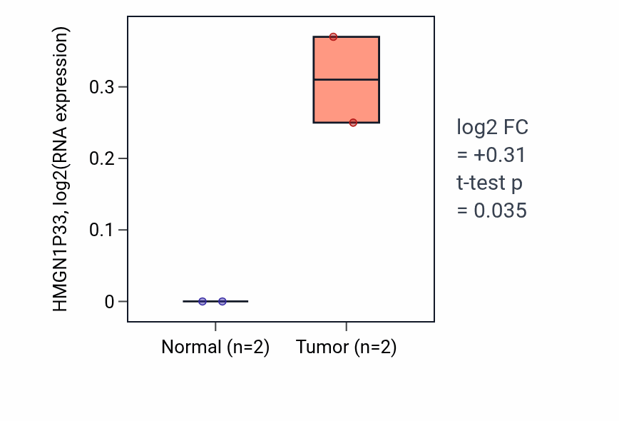 Tumor-vs-normal expression box plot for HMGN1P33 in UCEC.