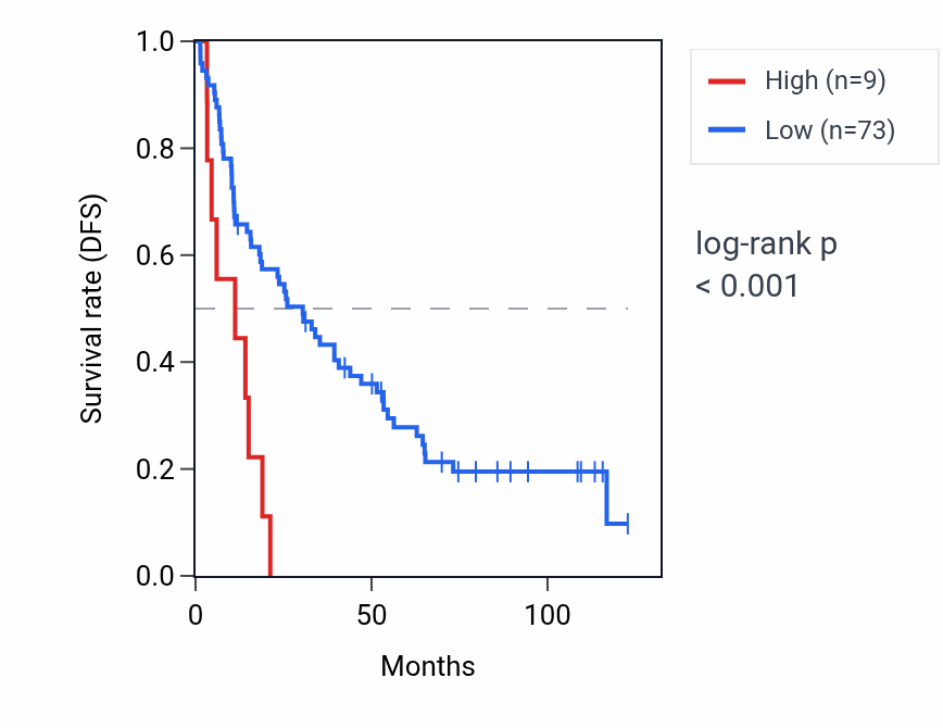 Kaplan&ndash;Meier survival curve for HMGN1P34 RNA expression in KIRC: high vs low expression groups.