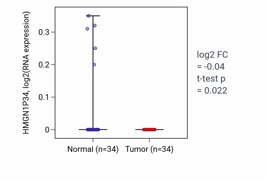 Tumor-vs-normal expression box plot for HMGN1P34 in COAD.