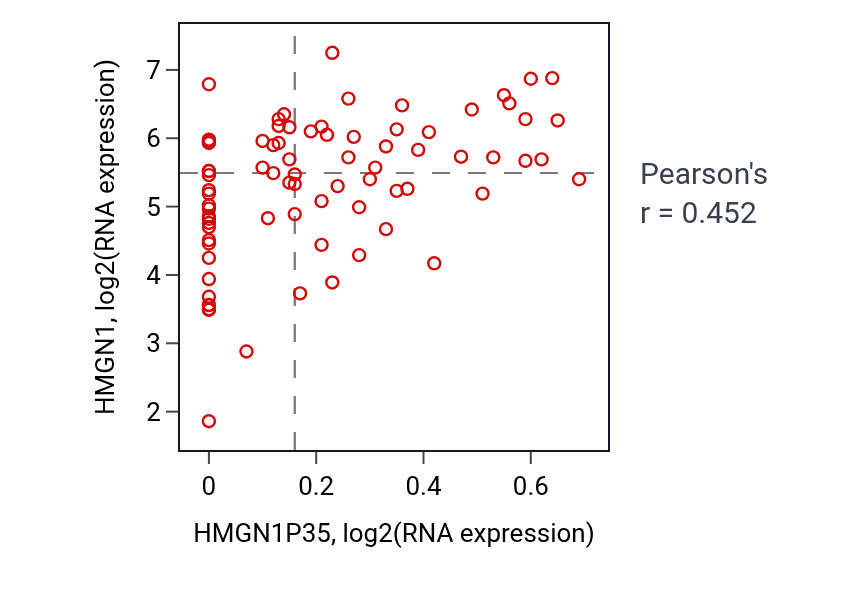 Per-sample scatter of HMGN1P35 vs HMGN1 in ACC (Pearson r = 0.45).