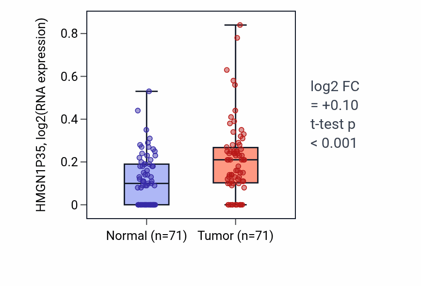 Tumor-vs-normal expression box plot for HMGN1P35 RNA in KIRC.