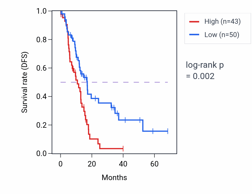 Kaplan&ndash;Meier survival curve for HMGN1P35 RNA-high vs -low samples in PAAD.