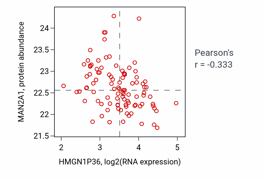 Per-sample scatter of HMGN1P36 vs MAN2A1 in GBM (Pearson r = -0.33).