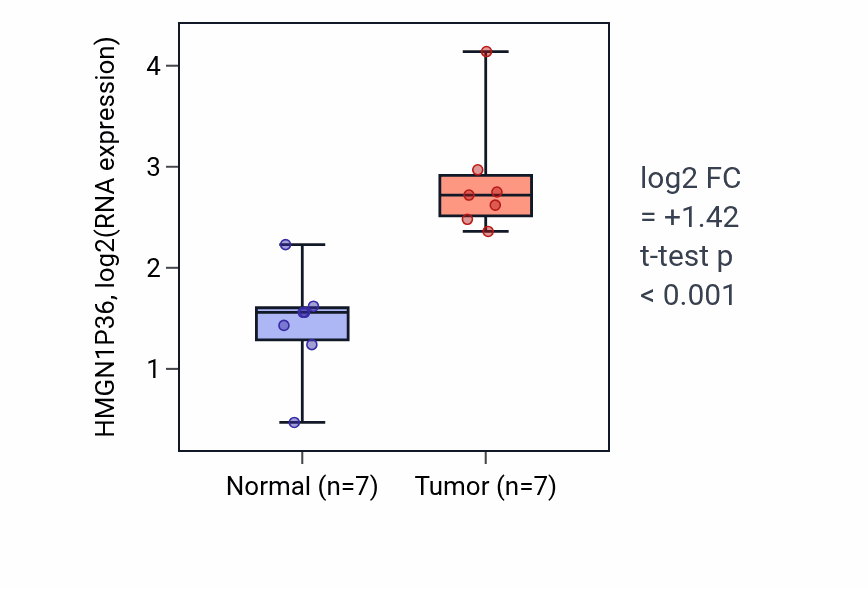 Tumor-vs-normal expression box plot for HMGN1P36 in BLCA.