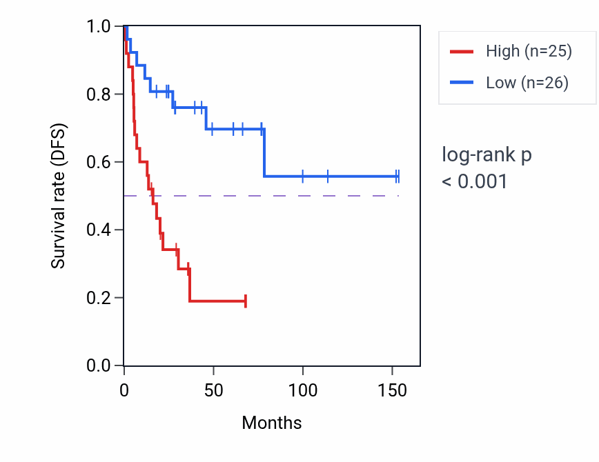 Kaplan&ndash;Meier survival curve for HMGN1P36 RNA-high vs -low samples in ACC.