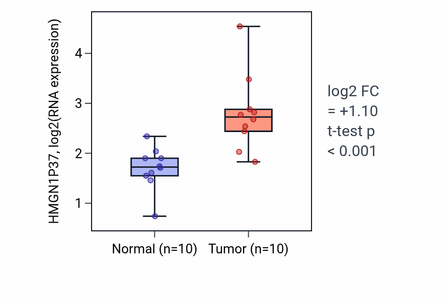 Tumor-vs-normal expression box plot for HMGN1P37 in BLCA.