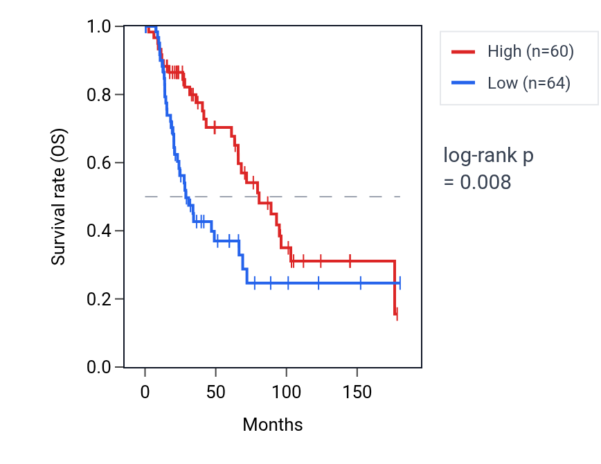 Kaplan&ndash;Meier survival curve for HMGN1P4 RNA expression in SKCM: high vs low expression groups.