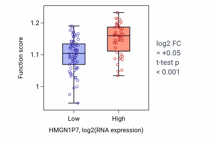 Box plot of Regulation of autophagosome assembly in HMGN1P7-low vs HMGN1P7-high samples in THYM.