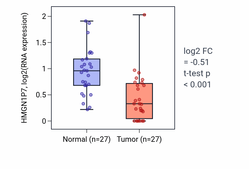 Tumor-vs-normal expression box plot for HMGN1P7 RNA in HNSC.