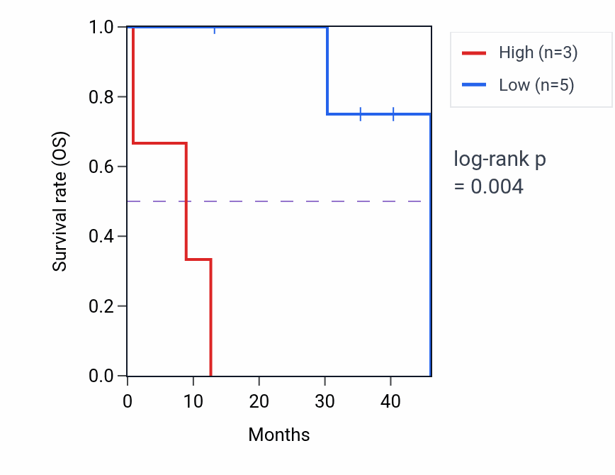 Kaplan&ndash;Meier survival curve for HMGN1P7 RNA-high vs -low samples in CHOL.