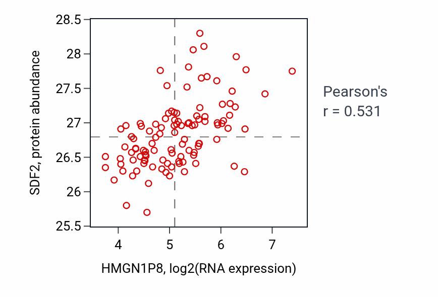 Per-sample scatter of HMGN1P8 vs SDF2 in LSCC (Pearson r = 0.53).