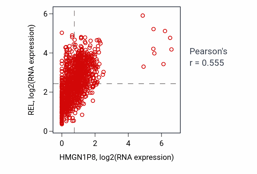 Per-sample scatter of HMGN1P8 vs REL in BRCA (Pearson r = 0.56).