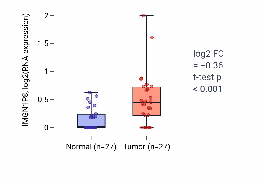 Tumor-vs-normal expression box plot for HMGN1P8 RNA in HNSC.