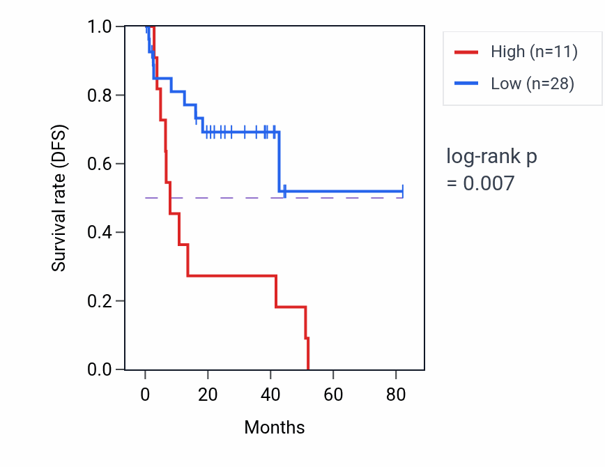 Kaplan&ndash;Meier survival curve for HMGN1P8 RNA-high vs -low samples in UVM.