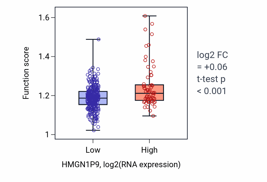 Box plot of Regulation of chromatin organization in HMGN1P9-low vs HMGN1P9-high samples in STAD.