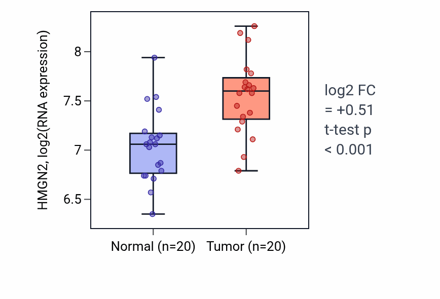 Tumor-vs-normal expression box plot for HMGN2 in KIRC.