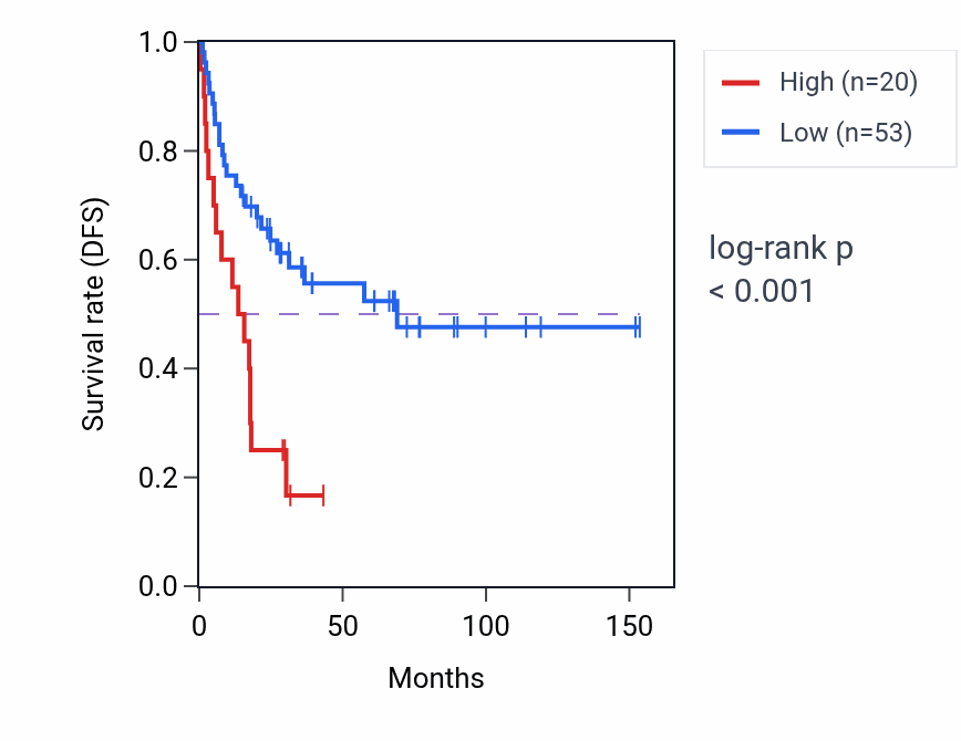 Kaplan&ndash;Meier survival curve for HMGN2P10 RNA expression in ACC: high vs low expression groups.