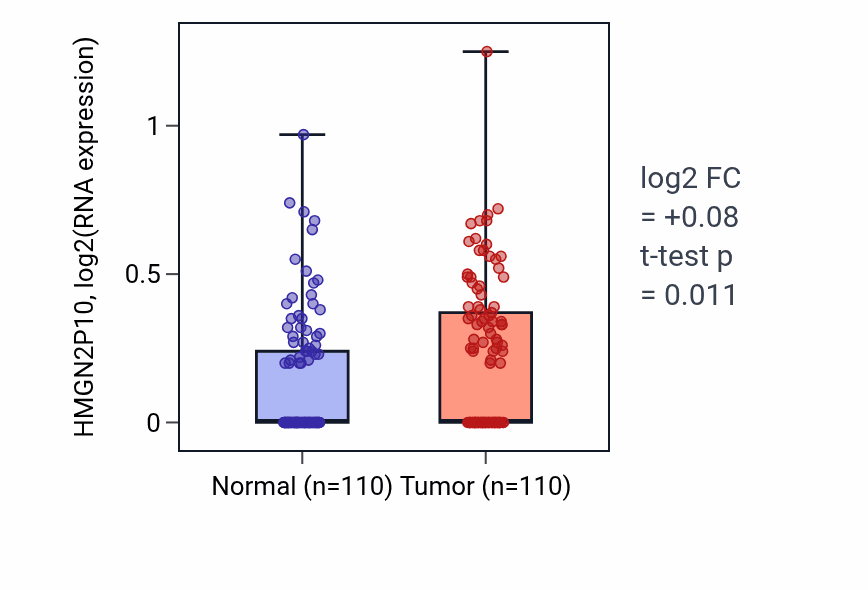 Tumor-vs-normal expression box plot for HMGN2P10 in BRCA.