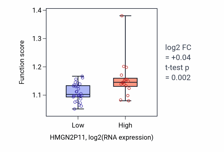 Box plot of Positive regulation of cell cycle process in HMGN2P11-low vs HMGN2P11-high samples in DLBC.