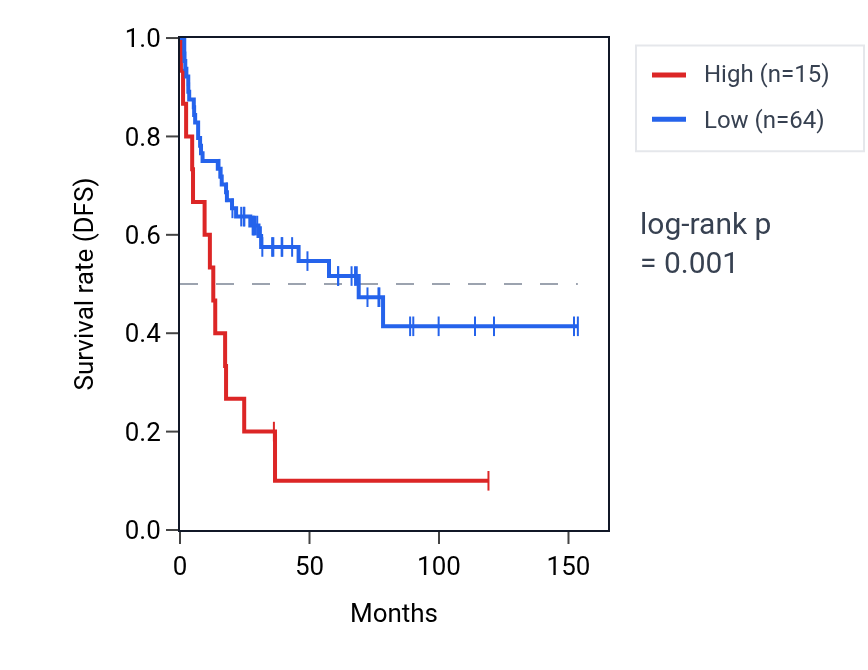 Kaplan&ndash;Meier survival curve for HMGN2P11 RNA expression in ACC: high vs low expression groups.