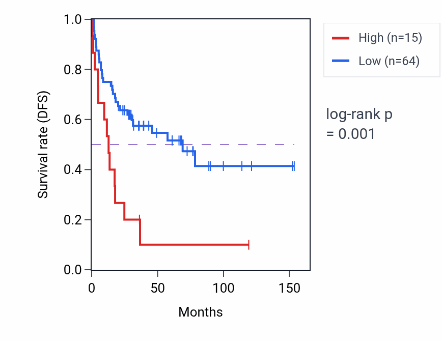 Kaplan&ndash;Meier survival curve for HMGN2P11 RNA-high vs -low samples in ACC.