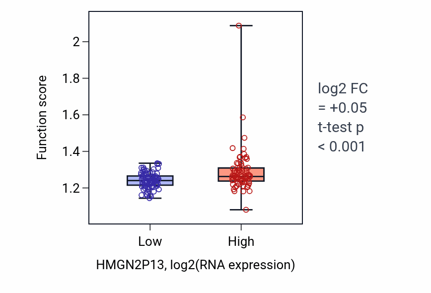 Box plot of DNA replication in HMGN2P13-low vs HMGN2P13-high samples in ESCA.