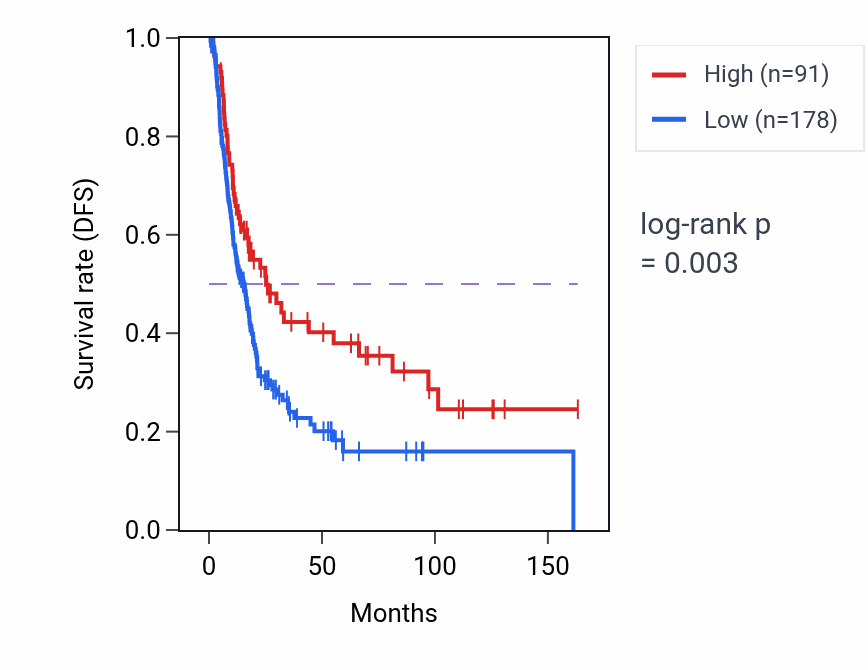Kaplan&ndash;Meier survival curve for HMGN2P13 RNA expression in BLCA: high vs low expression groups.