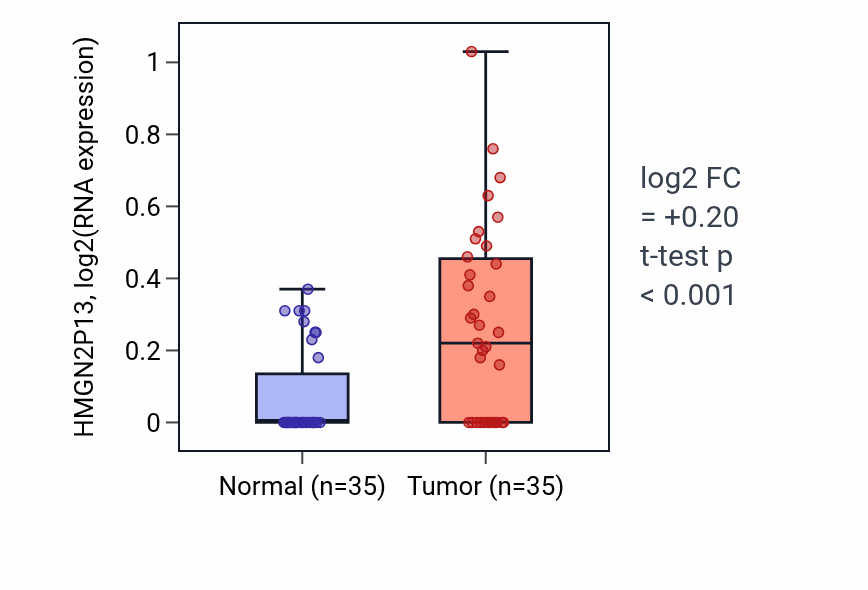 Tumor-vs-normal expression box plot for HMGN2P13 in LUSC.