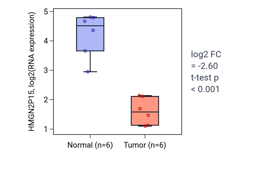 Tumor-vs-normal expression box plot for HMGN2P15 in LUSC.