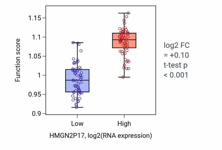 Box plot of DNA replication, synthesis of primer in HMGN2P17-low vs HMGN2P17-high samples in THYM.