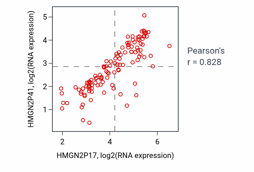 Per-sample scatter of HMGN2P17 vs HMGN2P41 in THYM (Pearson r = 0.83).
