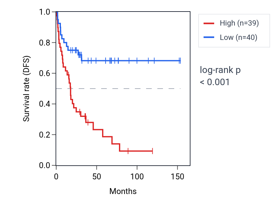 Kaplan&ndash;Meier survival curve for HMGN2P17 RNA expression in ACC: high vs low expression groups.