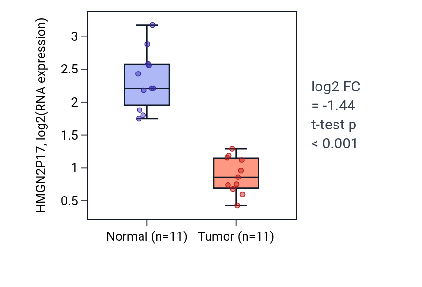 Tumor-vs-normal expression box plot for HMGN2P17 in KICH.