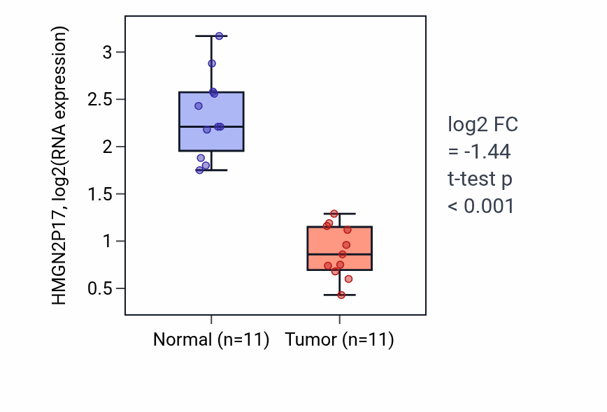 Tumor-vs-normal expression box plot for HMGN2P17 RNA in KICH.