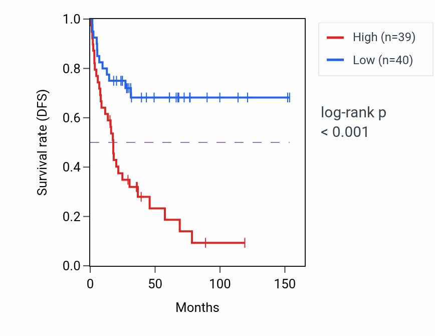 Kaplan&ndash;Meier survival curve for HMGN2P17 RNA-high vs -low samples in ACC.