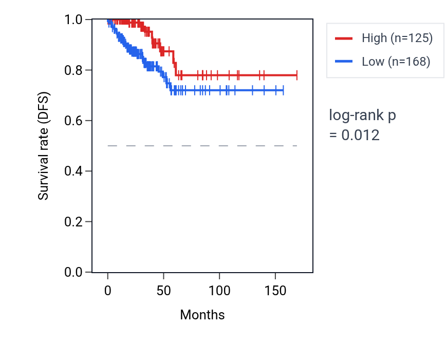 Kaplan&ndash;Meier survival curve for HMGN2P18 RNA expression in THCA: high vs low expression groups.
