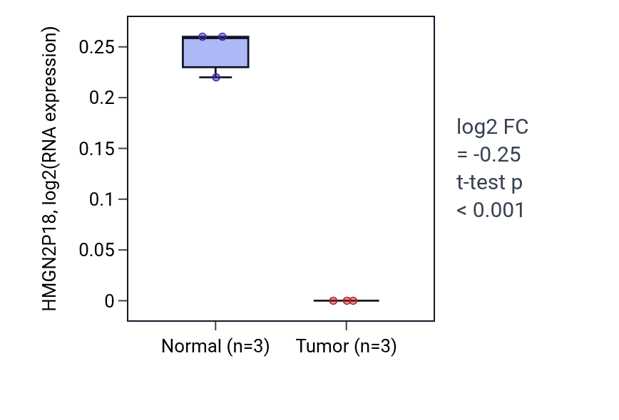 Tumor-vs-normal expression box plot for HMGN2P18 in KICH.