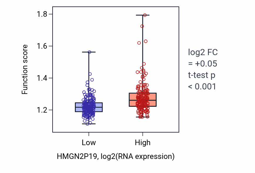 Box plot of Regulation of cell cycle G1/S phase transition in HMGN2P19-low vs HMGN2P19-high samples in STAD.