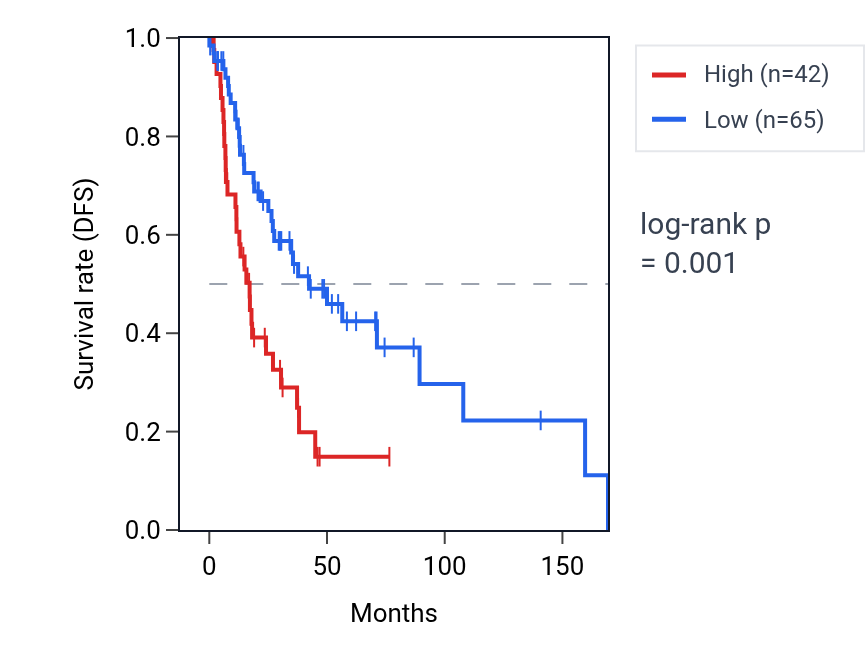 Kaplan&ndash;Meier survival curve for HMGN2P19 RNA expression in HNSC: high vs low expression groups.