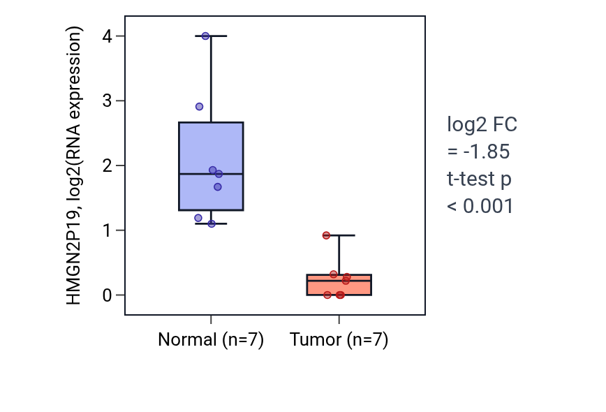Tumor-vs-normal expression box plot for HMGN2P19 in BLCA.