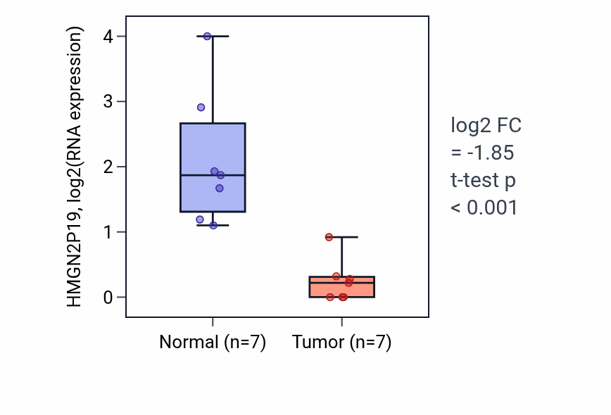 Tumor-vs-normal expression box plot for HMGN2P19 RNA in BLCA.