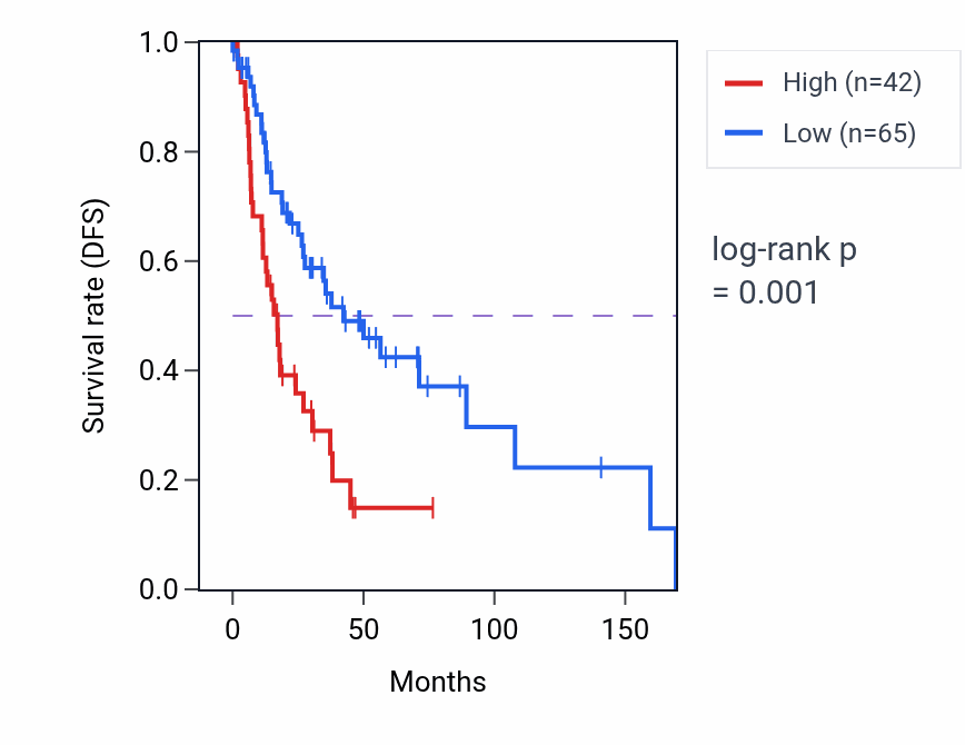 Kaplan&ndash;Meier survival curve for HMGN2P19 RNA-high vs -low samples in HNSC.