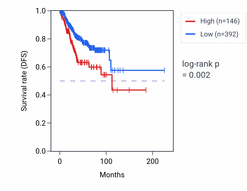 Kaplan&ndash;Meier survival curve for HMGN2P2 RNA expression in UCEC: high vs low expression groups.