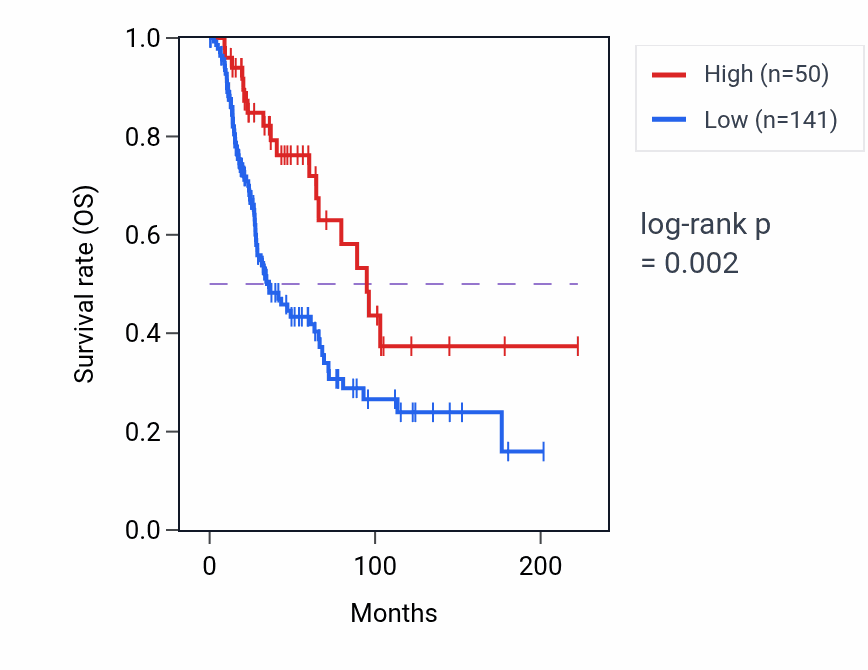 Kaplan&ndash;Meier survival curve for HMGN2P20 RNA expression in SKCM: high vs low expression groups.