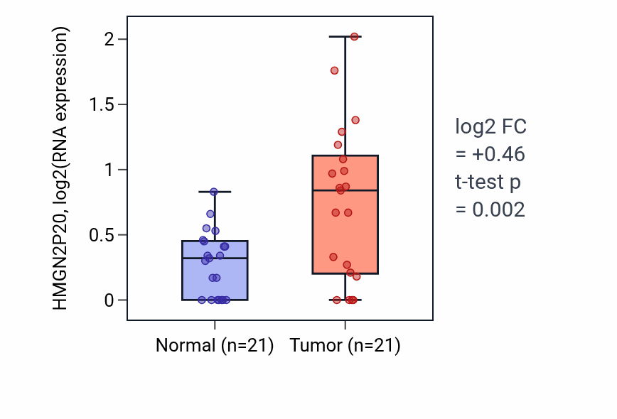 Tumor-vs-normal expression box plot for HMGN2P20 in STAD.